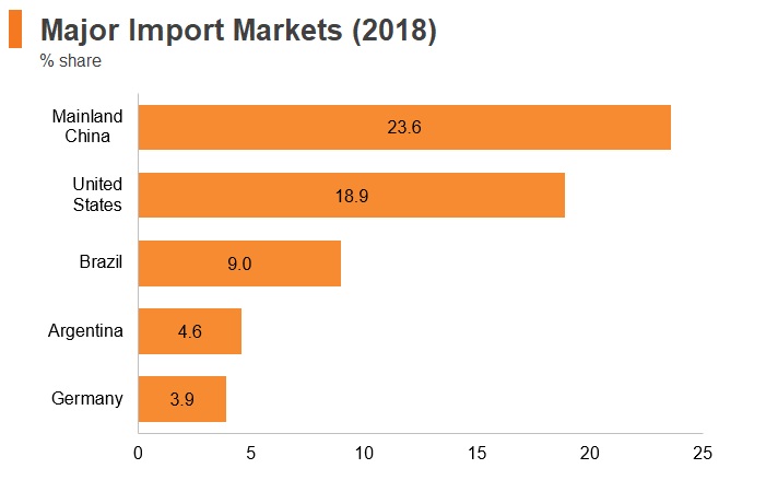 Graph: Chile major import markets (2018) Graph: Chile major import markets (2018)