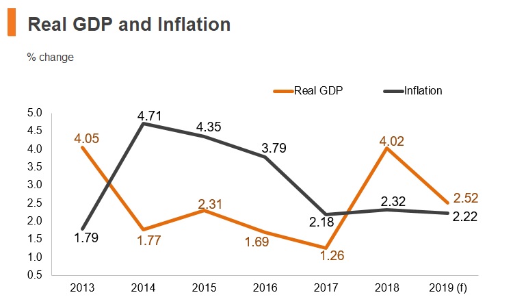Graph: Chile real GDP and inflation Graph: Chile real GDP and inflation