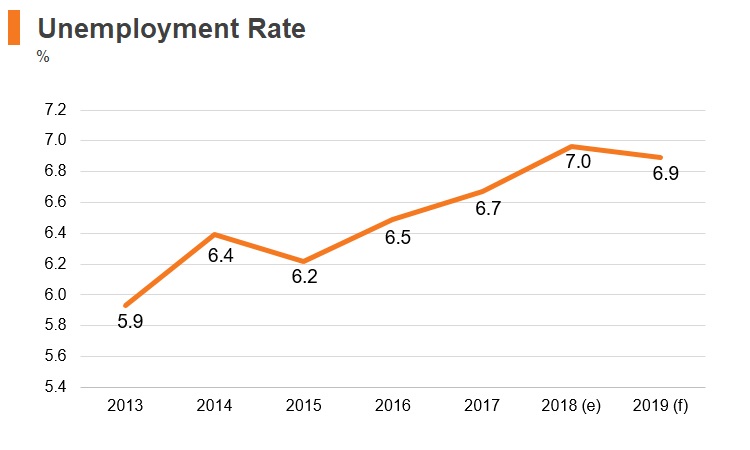 Graph: Chile unemployment rate Graph: Chile unemployment rate