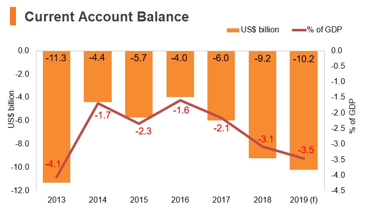 Graph: Chile current account balance Graph: Chile current account balance