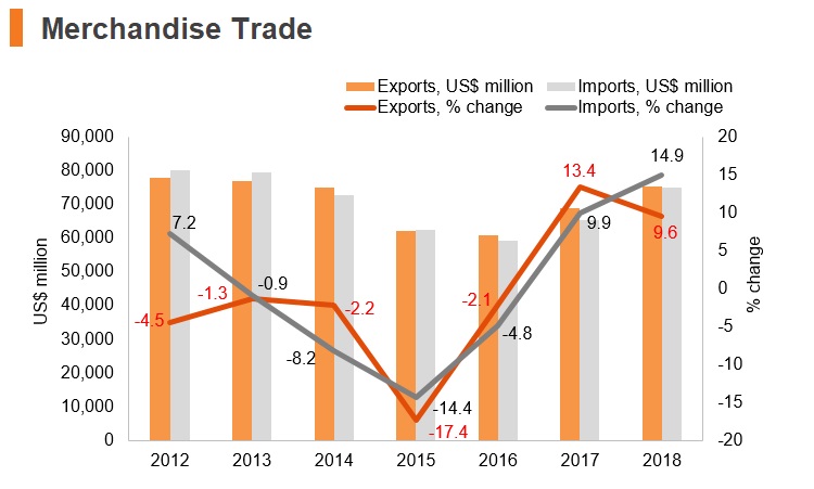 Graph: Chile merchandise trade Graph: Chile merchandise trade