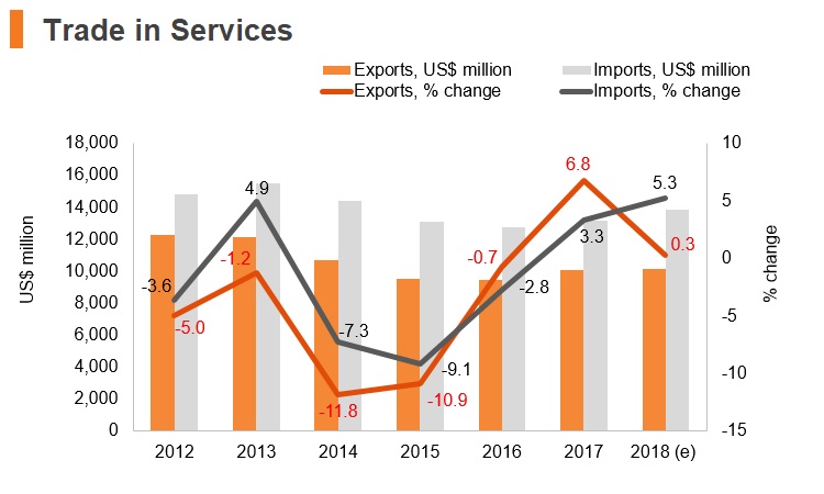 Graph: Chile trade in services Graph: Chile trade in services