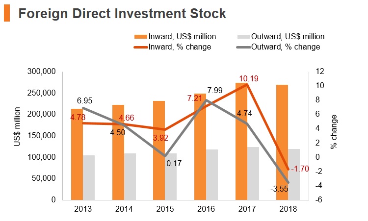 Graph: Chile FDI stock Graph: Chile FDI stock