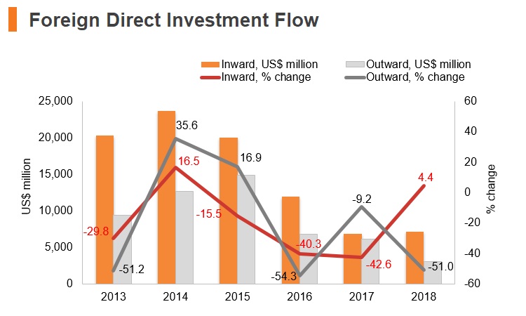 Graph: Chile FDI flow Graph: Chile FDI flow
