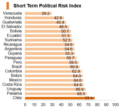 Graph: Chile short term political risk index Graph: Chile short term political risk index