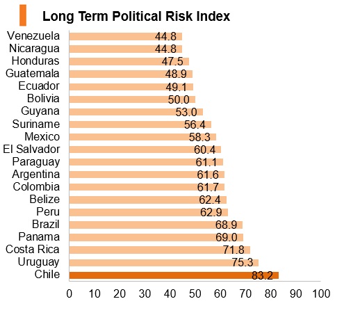 Graph: Chile long term political risk index Graph: Chile long term political risk index