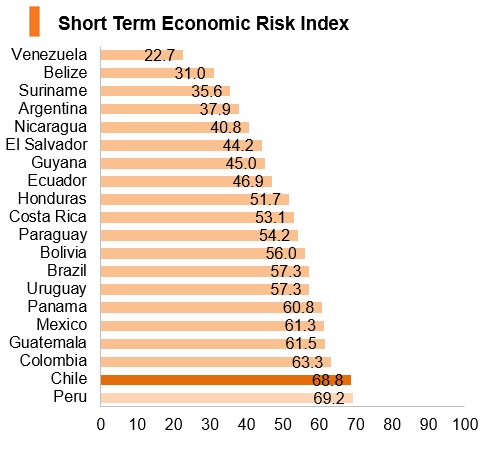 Graph: Chile short term economic risk index Graph: Chile short term economic risk index