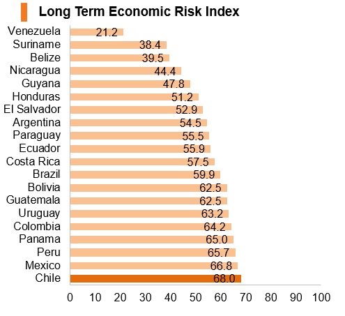 Graph: Chile long term economic risk index Graph: Chile long term economic risk index