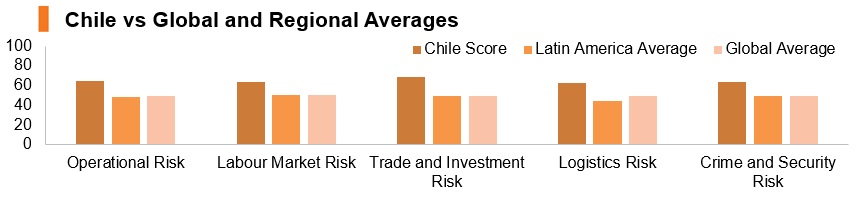 Graph: Chile vs global and regional averages Graph: Chile vs global and regional averages