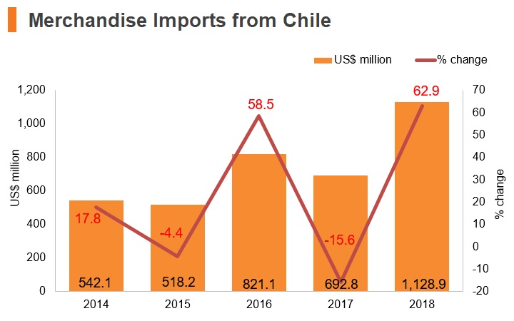 Graph: Merchandise imports from Chile Graph: Merchandise imports from Chile