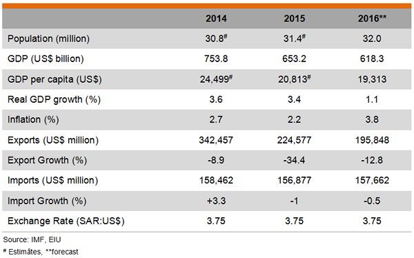Table: Major Economic Indicators of Saudi Arabia Table: Major Economic Indicators of Saudi Arabia