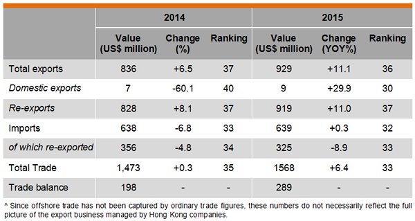Table: Hong Kong Trade with Saudi Arabia Table: Hong Kong Trade with Saudi Arabia