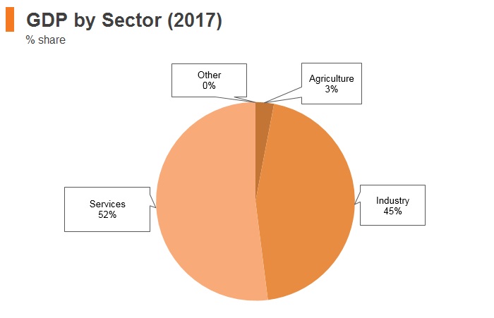 Graph: Saudi Arabia GDP by sector (2017) Graph: Saudi Arabia GDP by sector (2017)