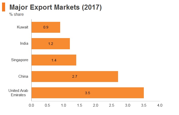Graph: Saudi Arabia major export markets (2017) Graph: Saudi Arabia major export markets (2017)