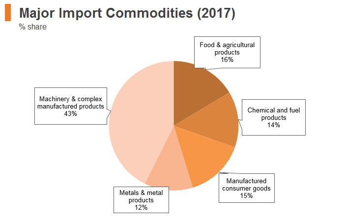 Graph: Saudi Arabia major import commodities (2017) Graph: Saudi Arabia major import commodities (2017)