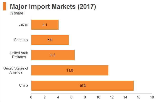 Graph: Saudi Arabia major import markets (2017) Graph: Saudi Arabia major import markets (2017)