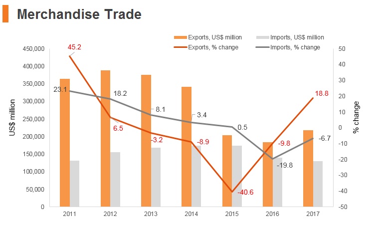 Graph: Saudi Arabia merchandise trade Graph: Saudi Arabia merchandise trade