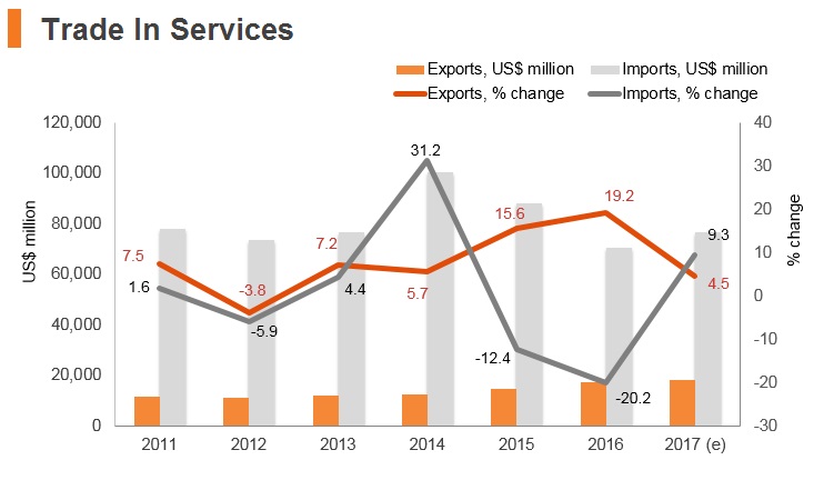 Graph: Saudi Arabia trade in services Graph: Saudi Arabia trade in services