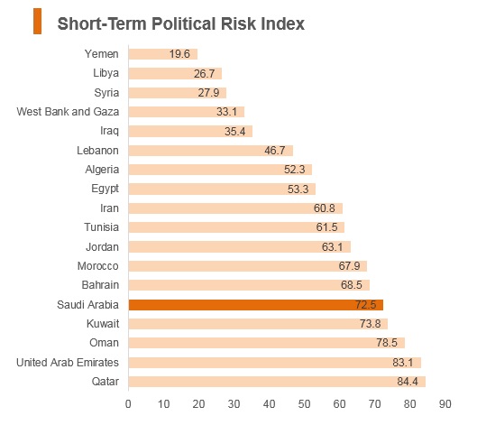 Graph: Saudi Arabia short term political risk index Graph: Saudi Arabia short term political risk index