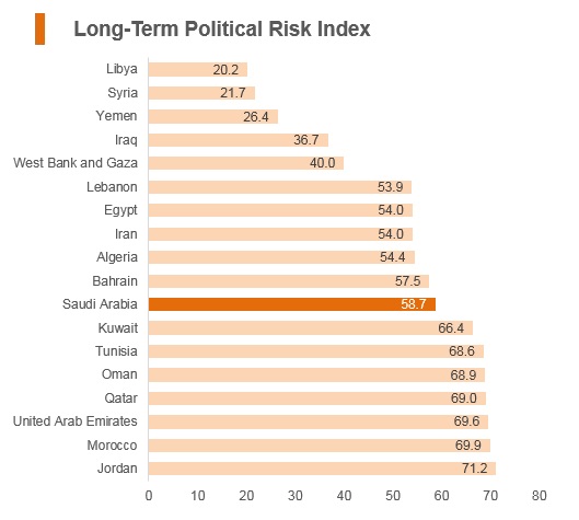 Graph: Saudi Arabia long term political risk index Graph: Saudi Arabia long term political risk index