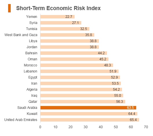 Graph: Saudi Arabia short term economic risk index Graph: Saudi Arabia short term economic risk index