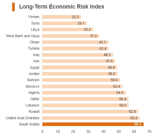 Graph: Saudi Arabia long term economic risk index Graph: Saudi Arabia long term economic risk index