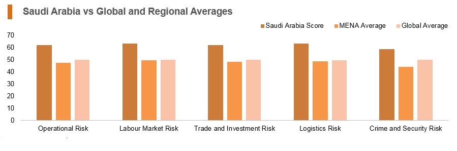 Graph: Saudi Arabia vs global and regional averages Graph: Saudi Arabia vs global and regional averages