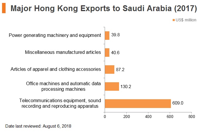 Graph: Major export commodities to Saudi Arabia (2017) Graph: Major export commodities to Saudi Arabia (2017)