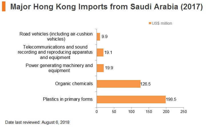 Graph: Major import commodities from Saudi Arabia (2017) Graph: Major import commodities from Saudi Arabia (2017)