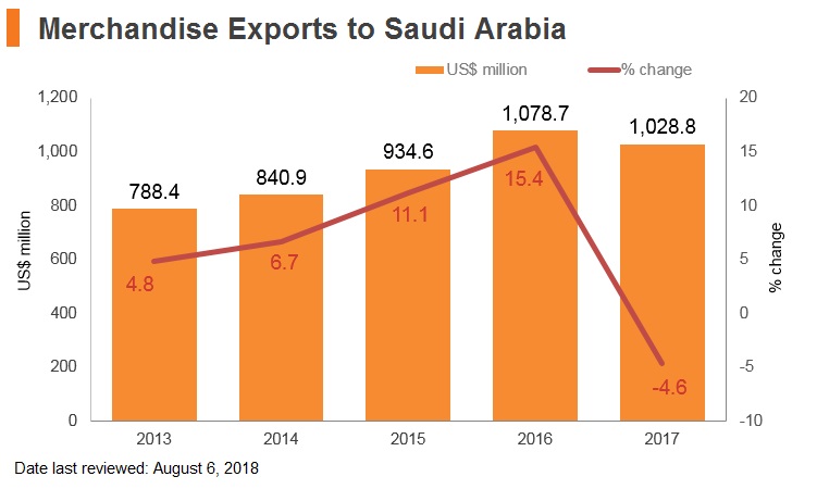 Graph: Merchandise exports to Saudi Arabia Graph: Merchandise exports to Saudi Arabia