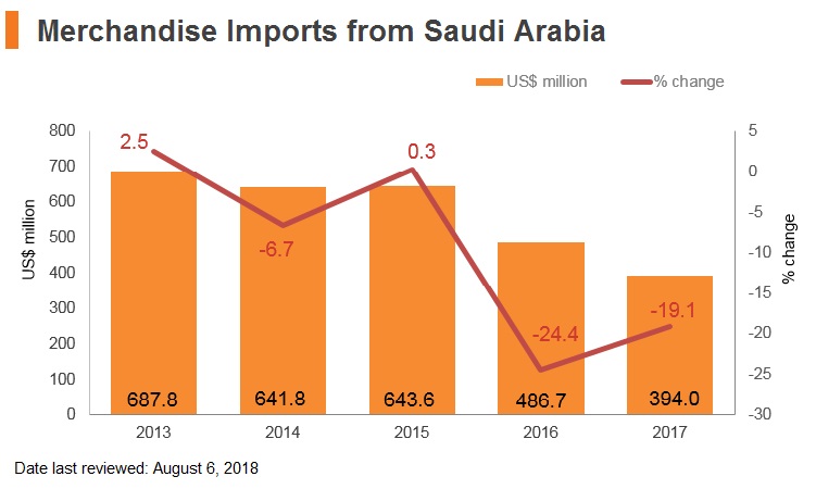Graph: Merchandise imports from Saudi Arabia Graph: Merchandise imports from Saudi Arabia