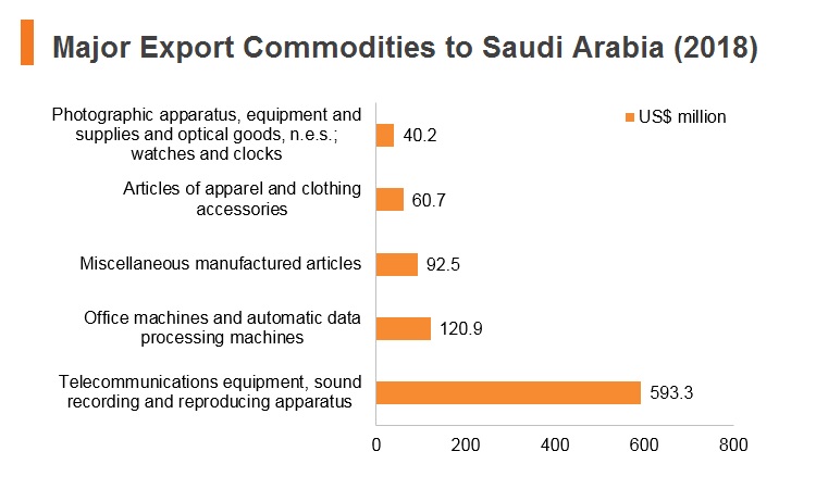 Graph: Major export commodities to Saudi Arabia (2018) Graph: Major export commodities to Saudi Arabia (2018)