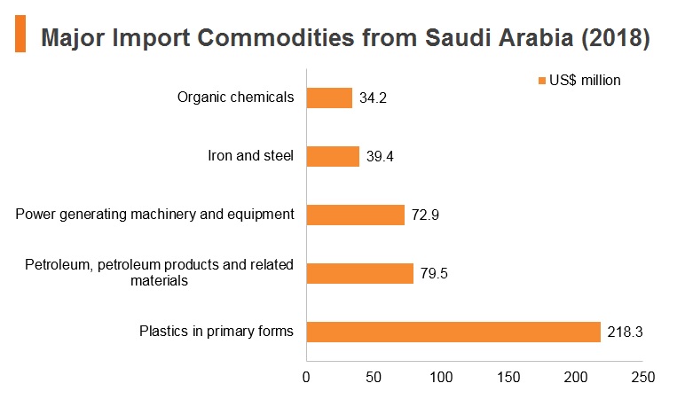 Graph: Major import commodities from Saudi Arabia (2018) Graph: Major import commodities from Saudi Arabia (2018)