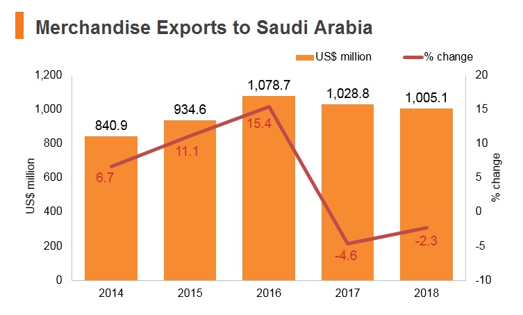 Graph: Merchandise exports to Saudi Arabia Graph: Merchandise exports to Saudi Arabia