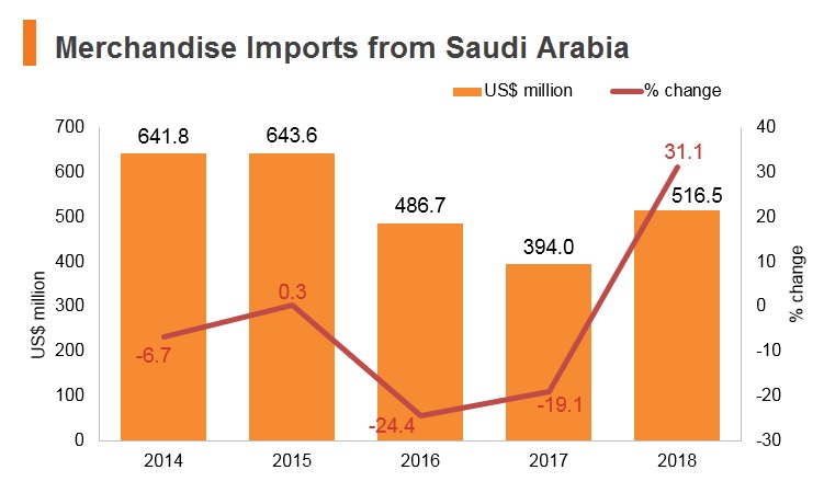 Graph: Merchandise imports from Saudi Arabia Graph: Merchandise imports from Saudi Arabia
