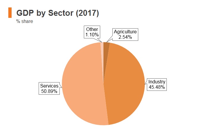 Graph: Saudi Arabia GDP by sector (2017) Graph: Saudi Arabia GDP by sector (2017)