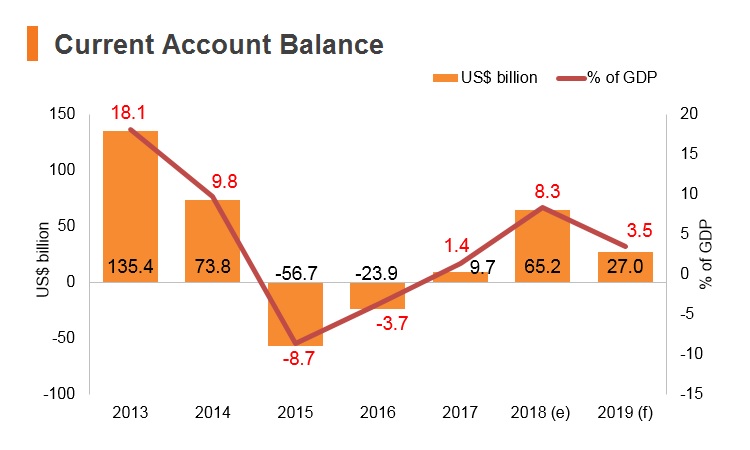 Graph: Saudi Arabia current account balance Graph: Saudi Arabia current account balance