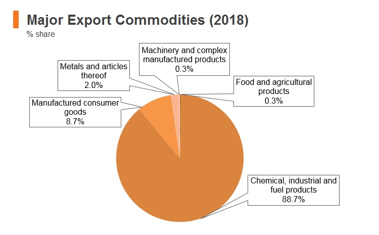 Graph: Saudi Arabia major export commodities (2018) Graph: Saudi Arabia major export commodities (2018)