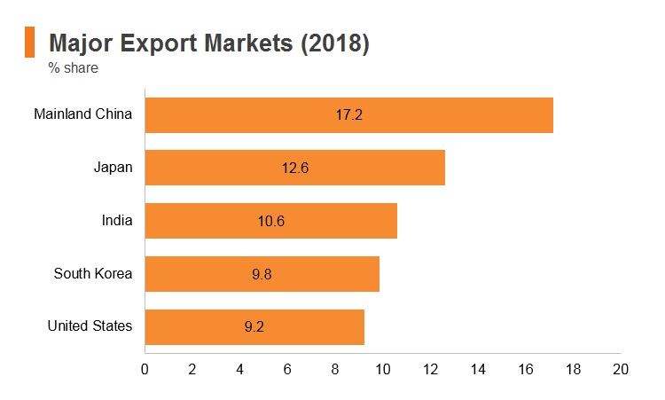 Graph: Saudi Arabia major export markets (2018) Graph: Saudi Arabia major export markets (2018)
