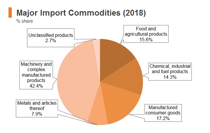 Graph: Saudi Arabia major import commodities (2018) Graph: Saudi Arabia major import commodities (2018)