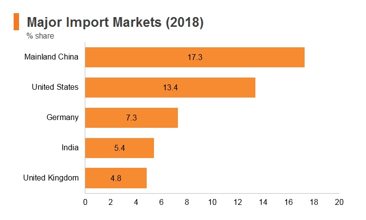 Graph: Saudi Arabia major import markets (2018) Graph: Saudi Arabia major import markets (2018)