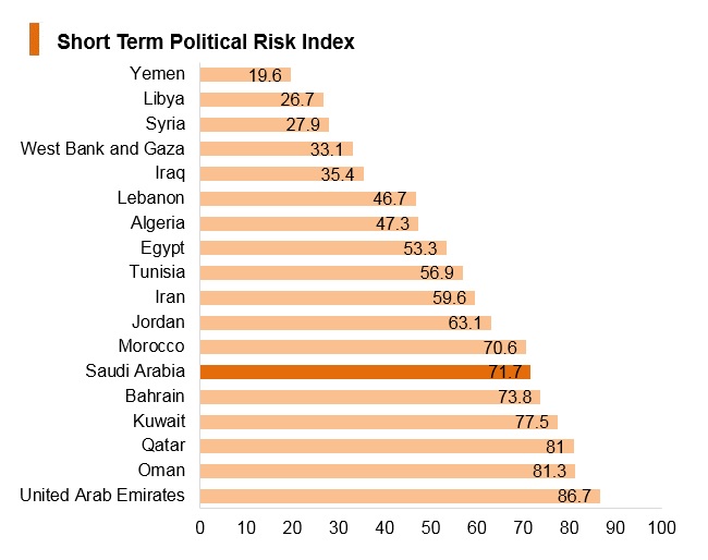 Graph: Saudi Arabia short term political risk index Graph: Saudi Arabia short term political risk index