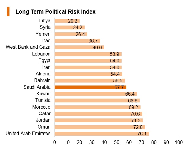 Graph: Saudi Arabia long term political risk index Graph: Saudi Arabia long term political risk index