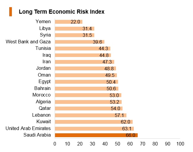 Graph: Saudi Arabia long term economic risk index Graph: Saudi Arabia long term economic risk index