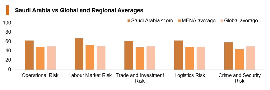 Graph: Saudi Arabia vs global and regional averages Graph: Saudi Arabia vs global and regional averages