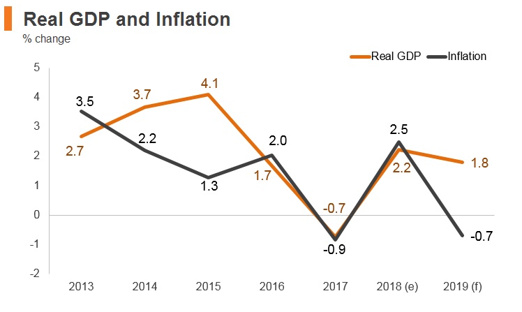 Graph: Saudi Arabia real GDP and inflation Graph: Saudi Arabia real GDP and inflation