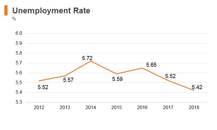 Graph: Saudi Arabia unemployment rate Graph: Saudi Arabia unemployment rate