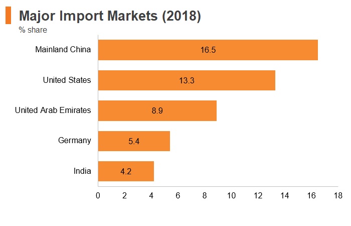 Graph: Saudi Arabia major import markets (2018) Graph: Saudi Arabia major import markets (2018)