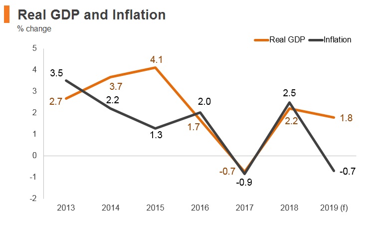 Graph: Saudi Arabia real GDP and inflation Graph: Saudi Arabia real GDP and inflation