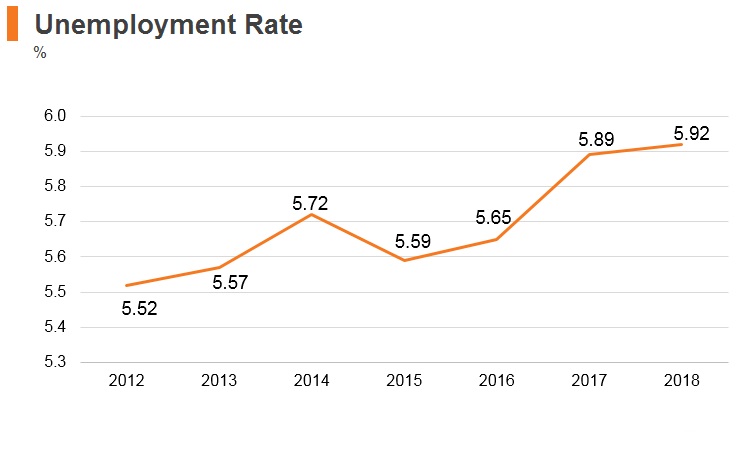 Graph: Saudi Arabia unemployment rate Graph: Saudi Arabia unemployment rate